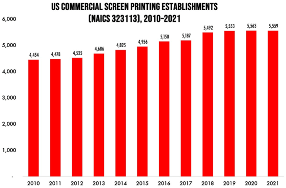 Screen Printing Establishments in the US