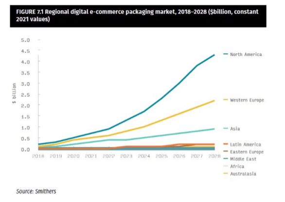 Packaging jobs in North America will be worth $1.26 billion in 2023