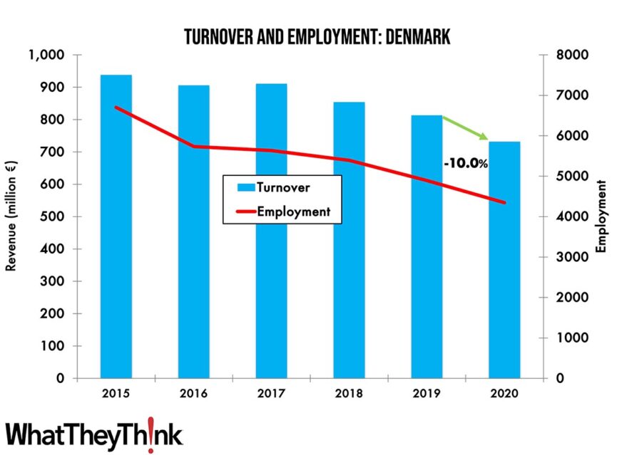 The turnover for commercial printing in our beloved Denmark has been declining, but the turnover per employee is higher than the EU average.